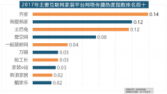 收集热度指数增加22.57%