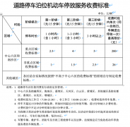告按照各大城市沉点区域边泊车场平均价钱阐发